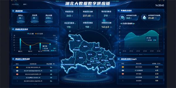 湖北大数据集团建成数智科技供应链平台，为全省数智经济发展注入新动能